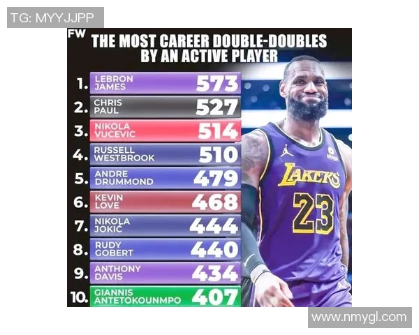 NBA球员数据统计：得分、篮板与助攻排行